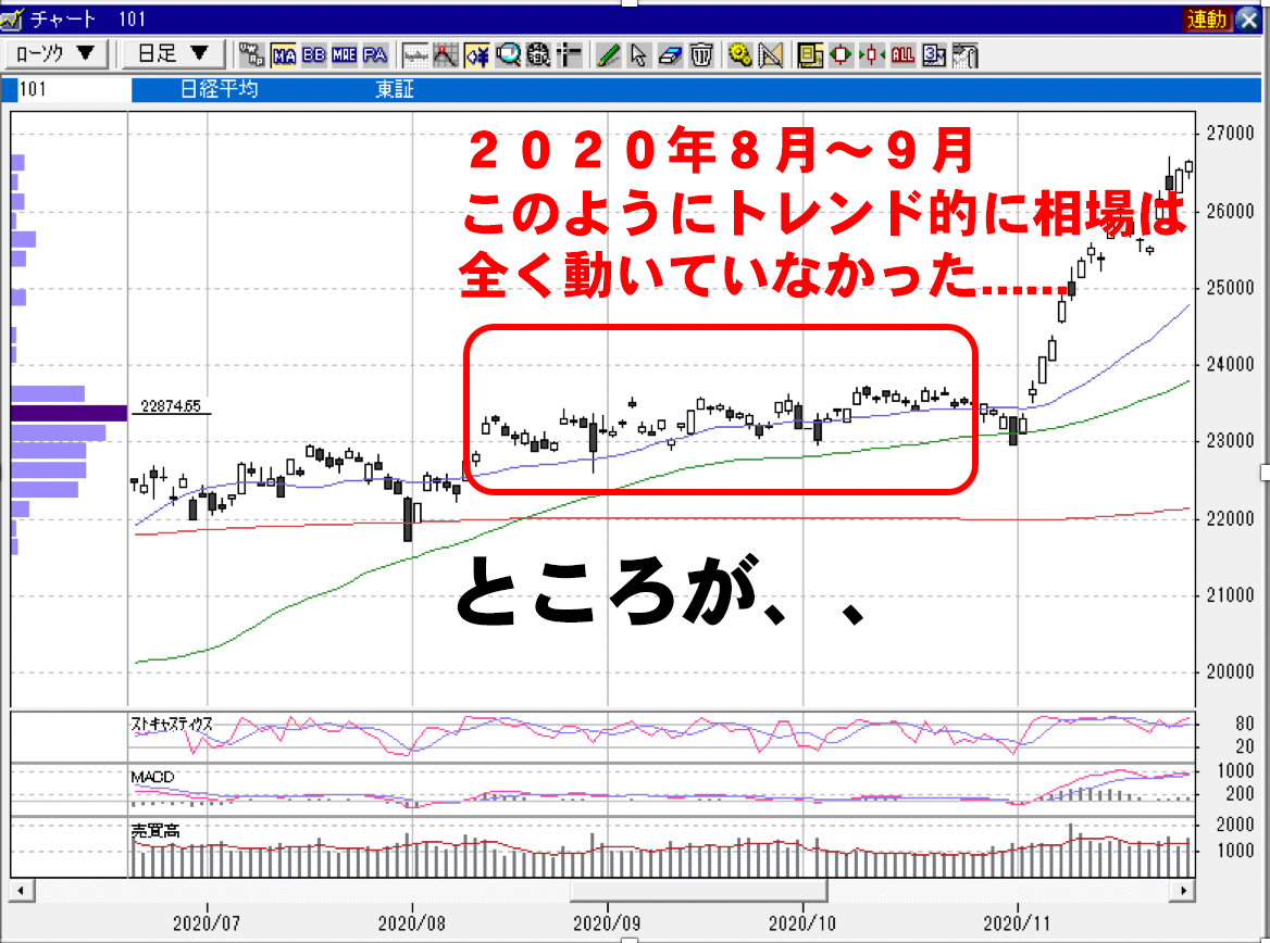 昨年、２０２０年８月〜９月このようにトレンド的に相場は全く動いていなかった......ところが、、